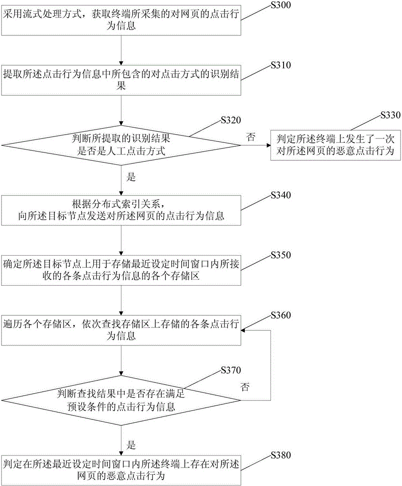 Malicious clicking behavior detection method and device