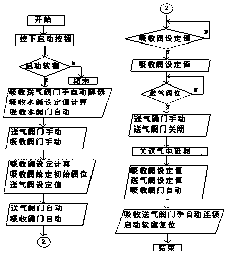 DCS control method for acid production process in hydrogen chloride production