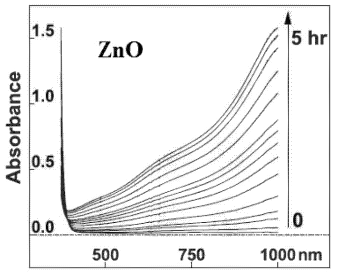 Preparation method of high-reducibility nano material and application of high-reducibility nano material in underground water pollution treatment