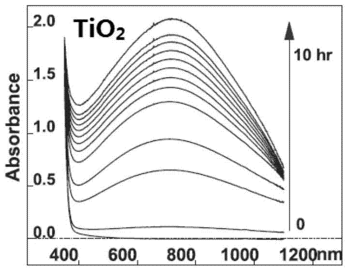 Preparation method of high-reducibility nano material and application of high-reducibility nano material in underground water pollution treatment