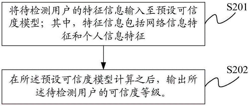 User credibility computation method and device