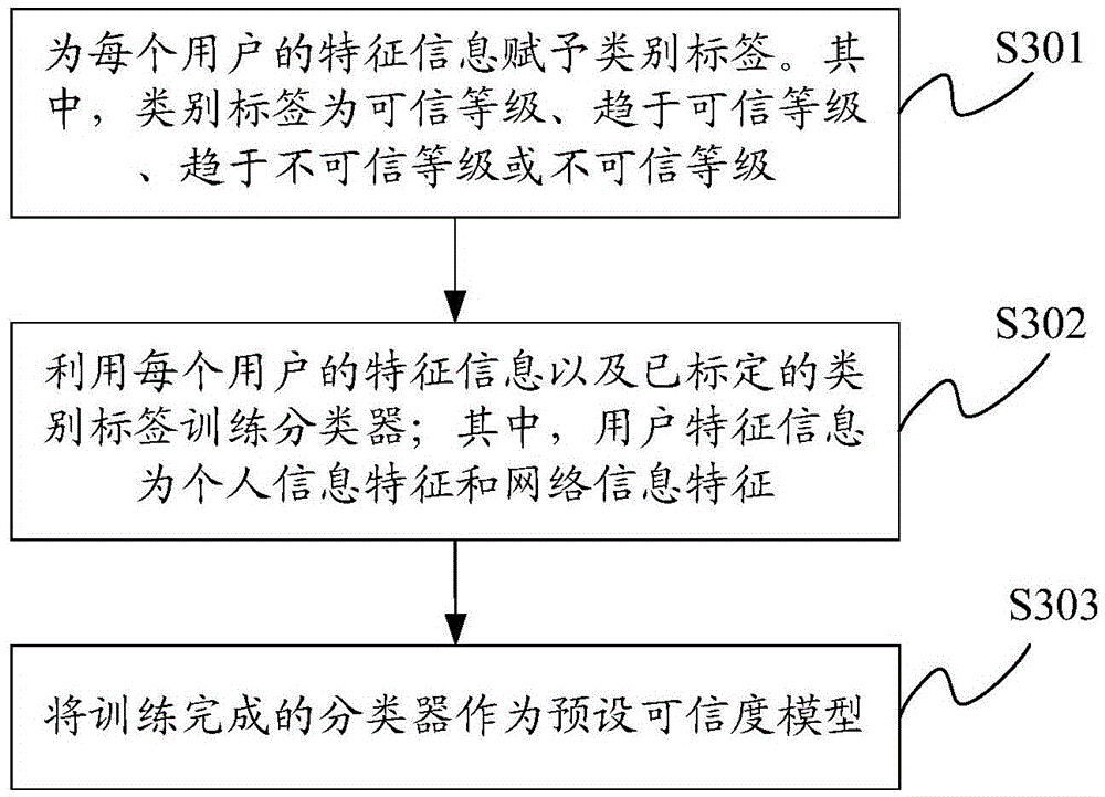 User credibility computation method and device