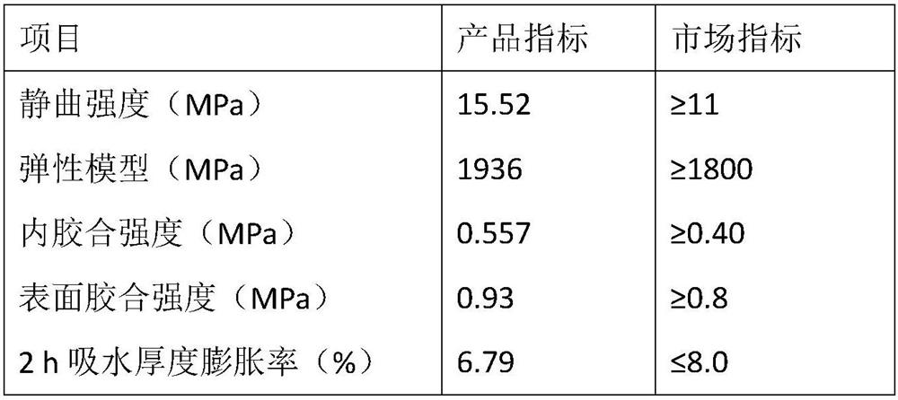 Preparation method for modified urea-formaldehyde resin adhesive low-density rice husk-wood shaving composite plate