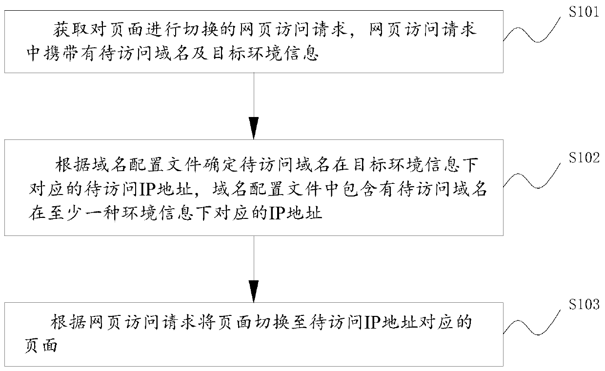 Domain name processing method and device, readable storage medium and electronic device