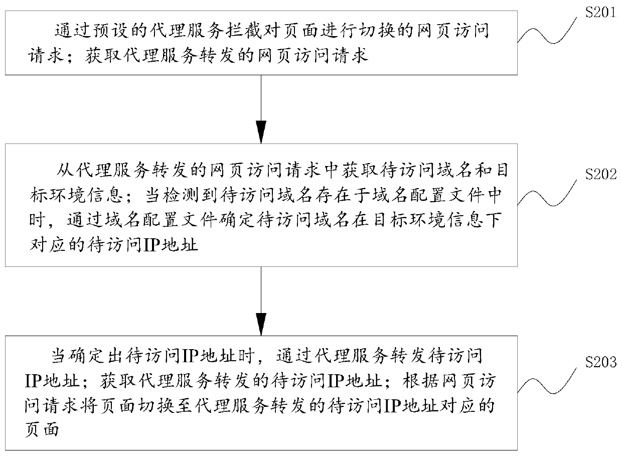 Domain name processing method and device, readable storage medium and electronic device