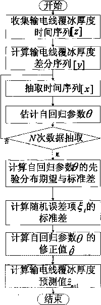 Method for predicting transmission line icing thickness