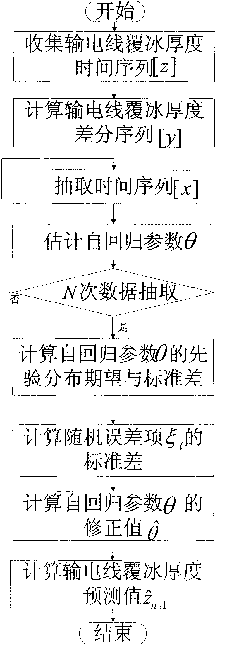 Method for predicting transmission line icing thickness