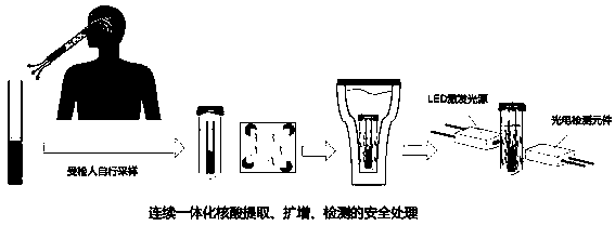 Continuously integrated respiratory infection virus self-detection kit and application thereof