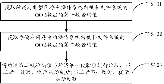 Method and device for checking operating system kernel and file system in Nand-flash memory