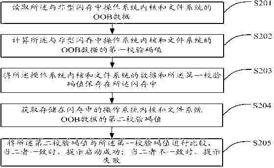 Method and device for checking operating system kernel and file system in Nand-flash memory