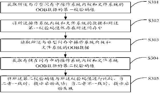 Method and device for checking operating system kernel and file system in Nand-flash memory