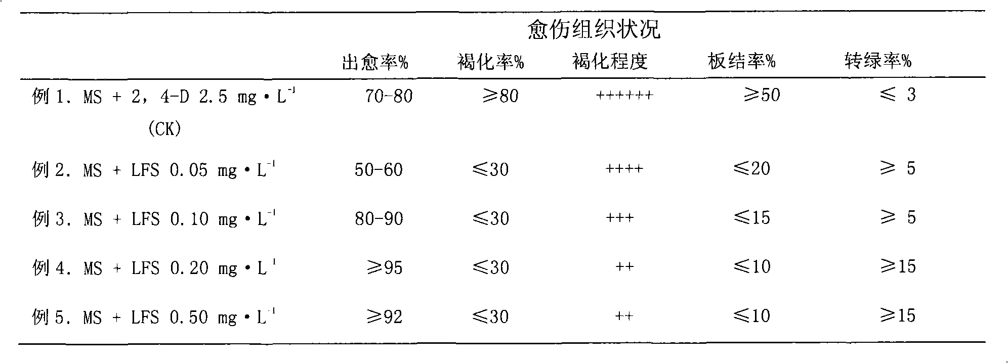 Method for inducing sugarcane callus by using Lingfasu