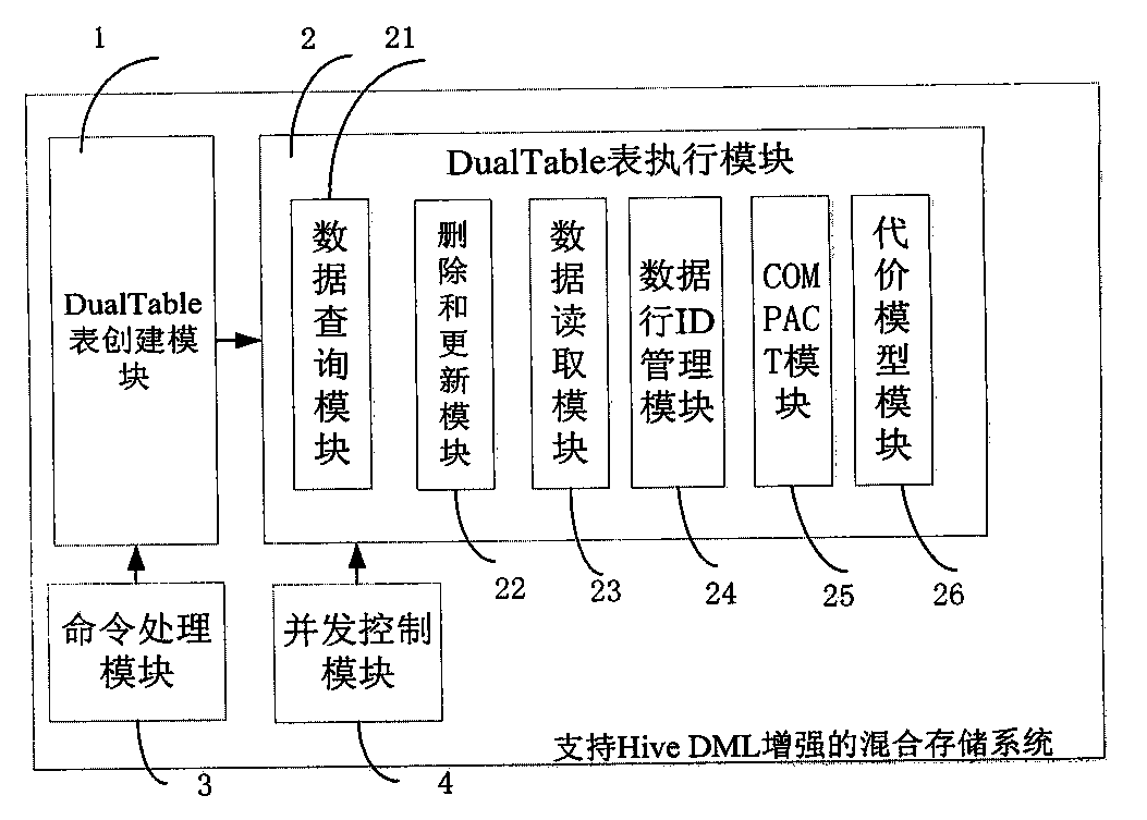 Mixed storage system and mixed storage method for supporting Hive DML (data manipulation language) enhancement