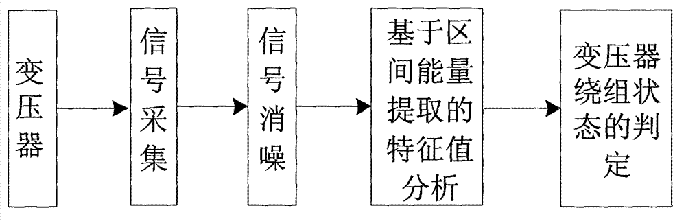 Power transformer winding fault diagnosing method