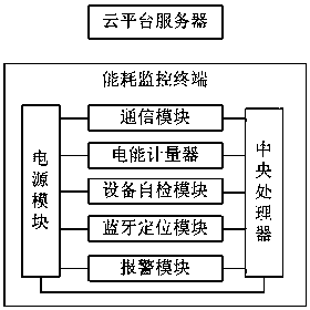 Coal mine energy consumption intelligent monitoring system based on cloud platform