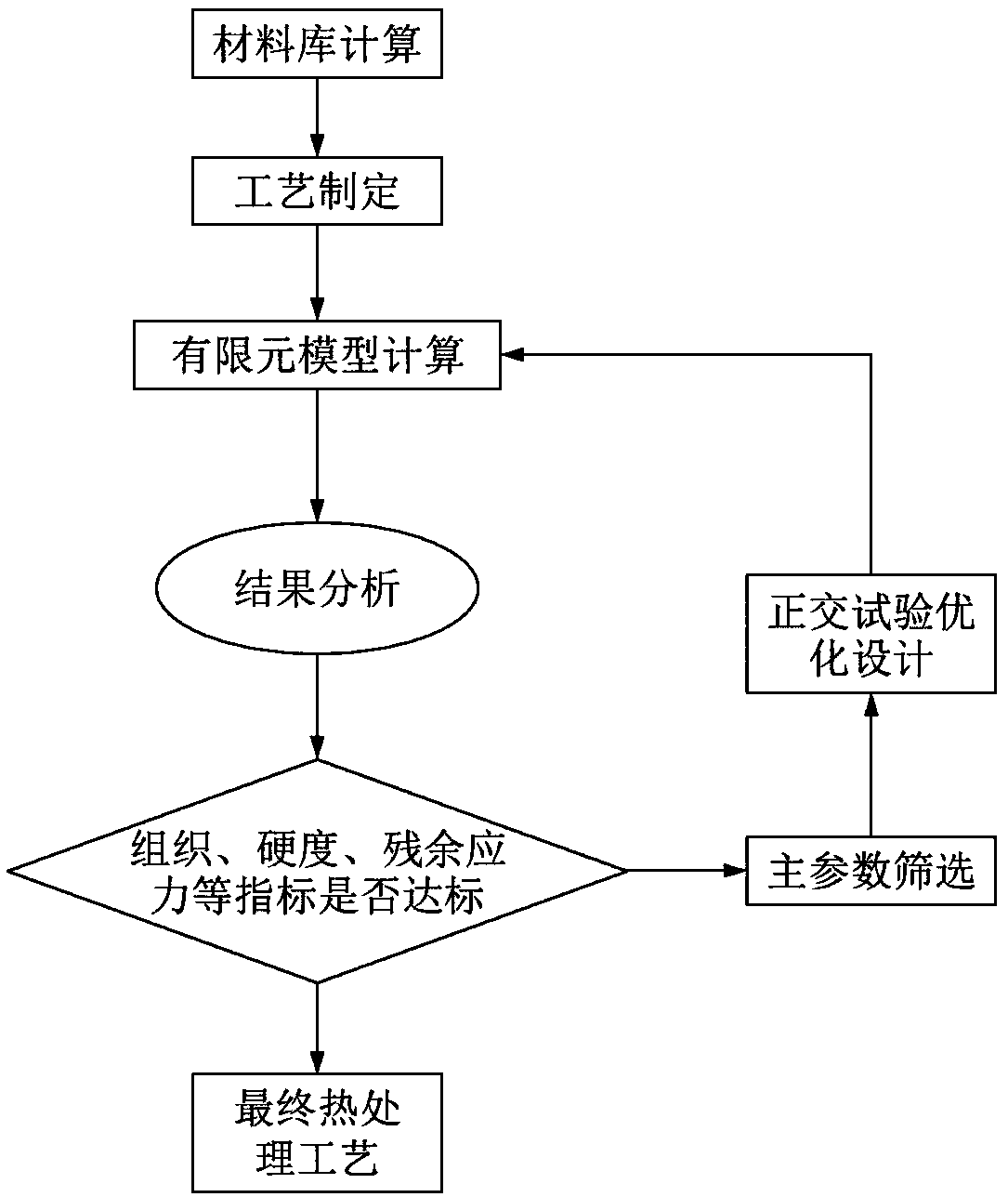 Heat treatment optimization method for carburized steel bearing rings