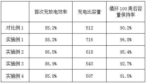 Preparation method of high-performance silicon carbon-graphite negative material