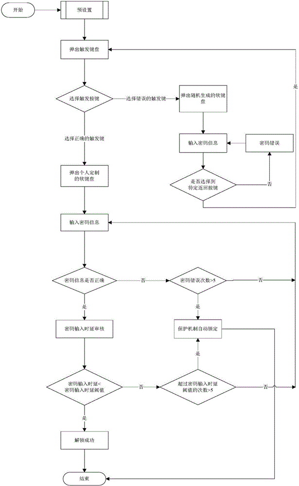 User password soft safety protection method based on behavior identification