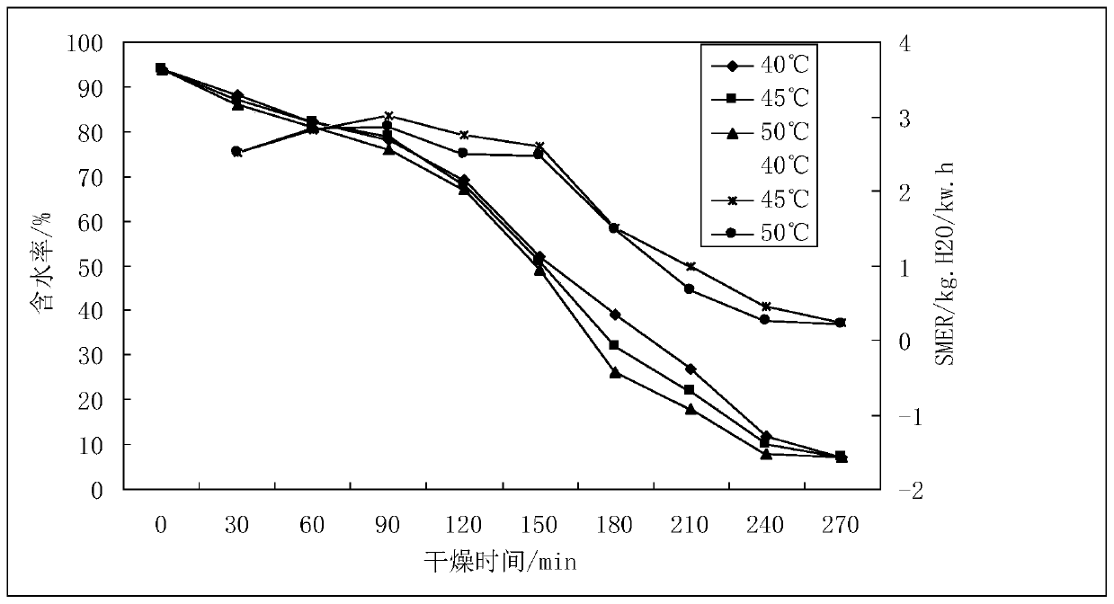 Day lily infrared heat pump combined drying technology