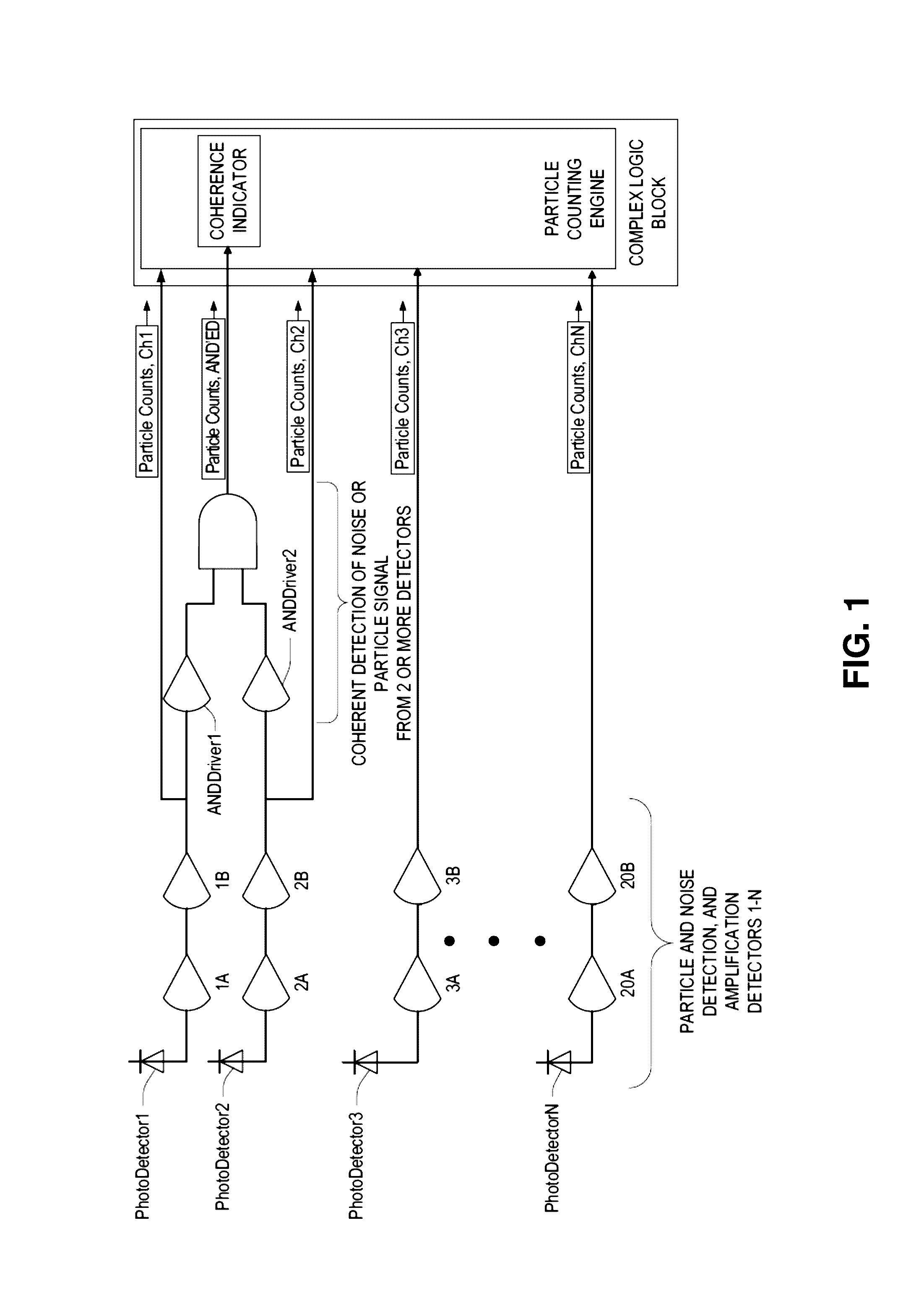 Laser noise detection and mitigation in particle counting instruments