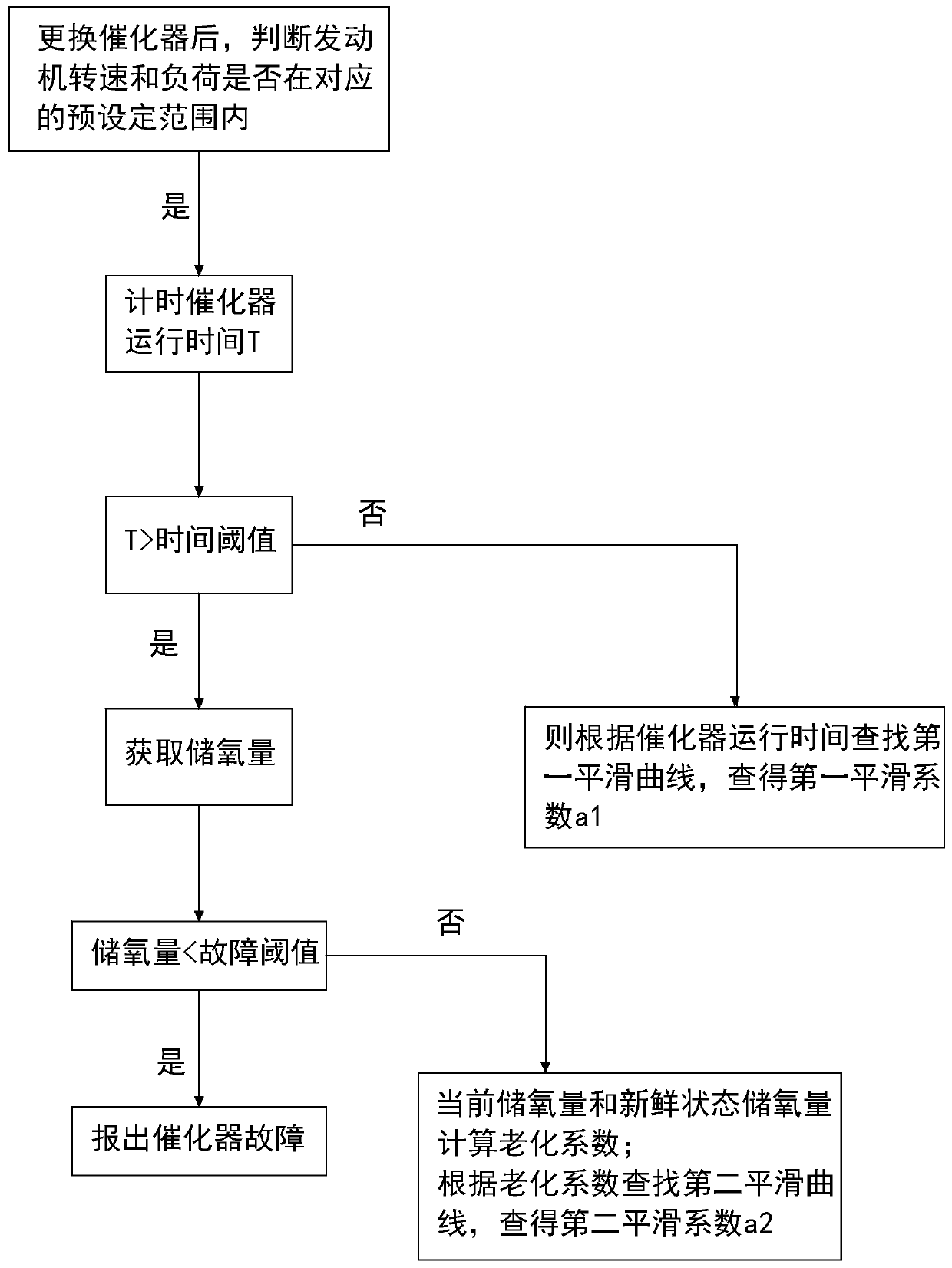 Method and system for improving catalytic efficiency of aging three-way catalyst