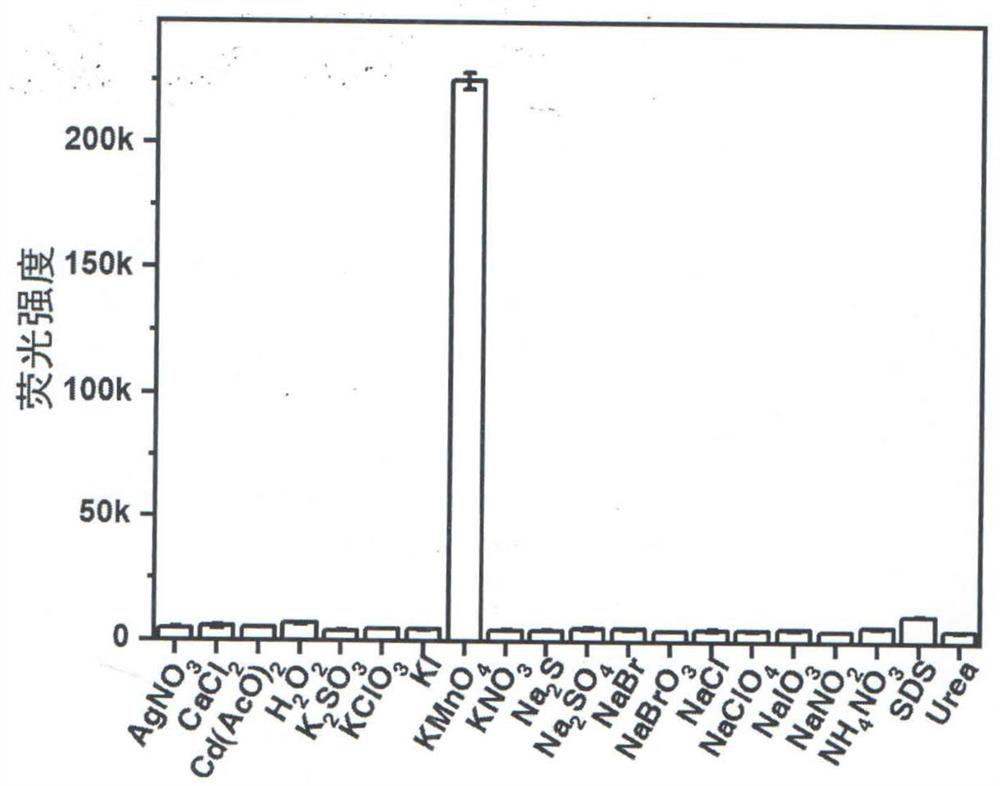 A kind of method for detecting permanganate with coumarin-based probe