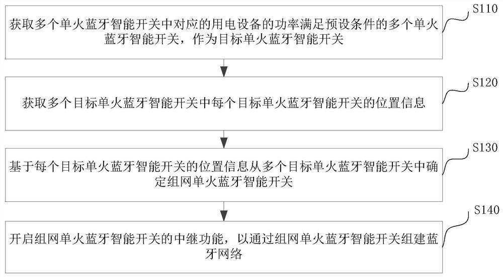 Networking method and device of single-live-wire Bluetooth intelligent switch, electronic equipment and medium