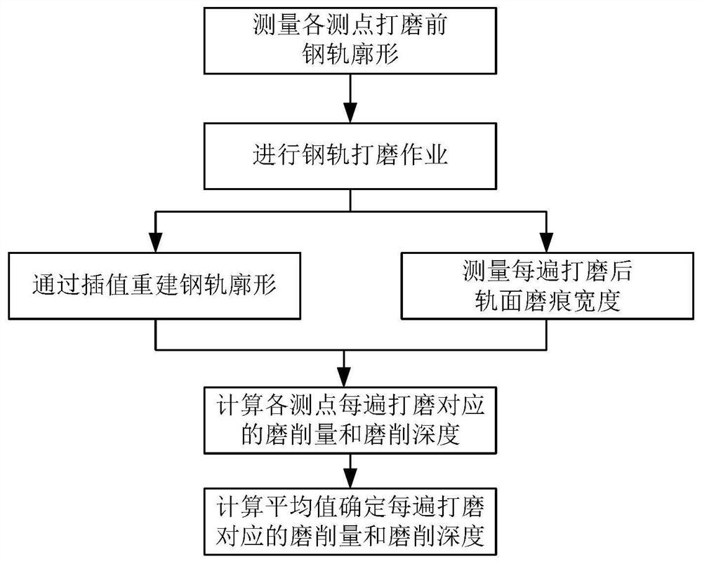 Grinding amount analysis method based on grinding wheel end face grinding steel rail