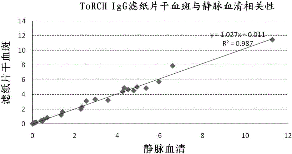 Method for detecting ToRCH10 item antibody based on filter paper dried blood spots