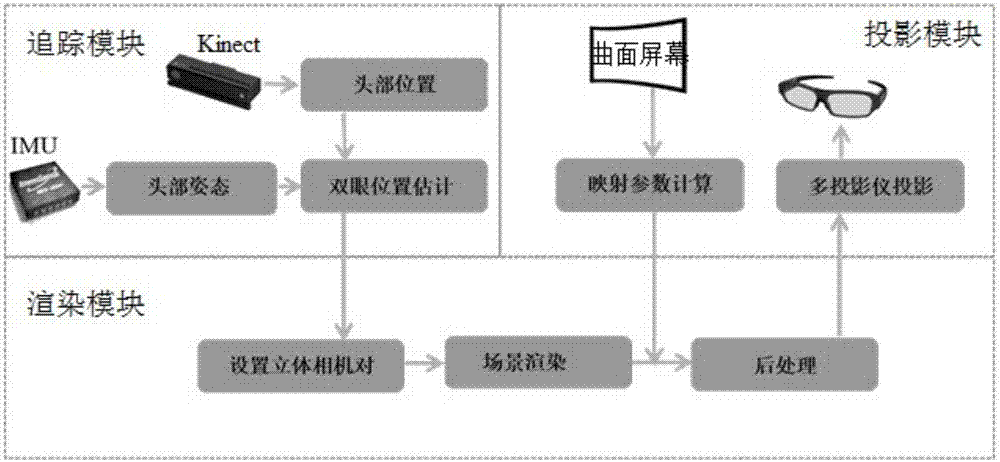 Immersive three-dimensional rendering projection system and method for moving view point on curved screen