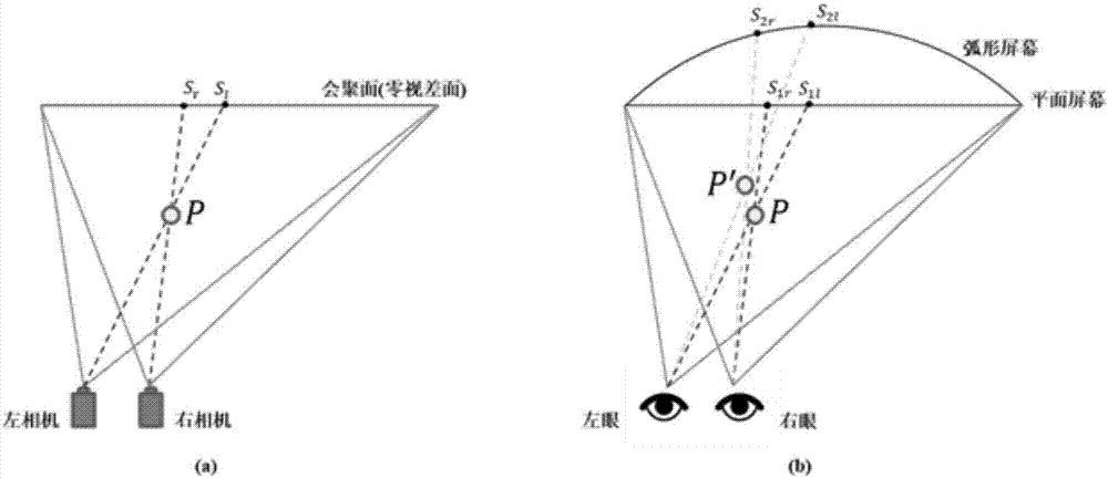 Immersive three-dimensional rendering projection system and method for moving view point on curved screen