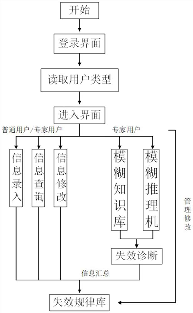 Multi-way valve failure data management and failure mode automatic diagnosis system