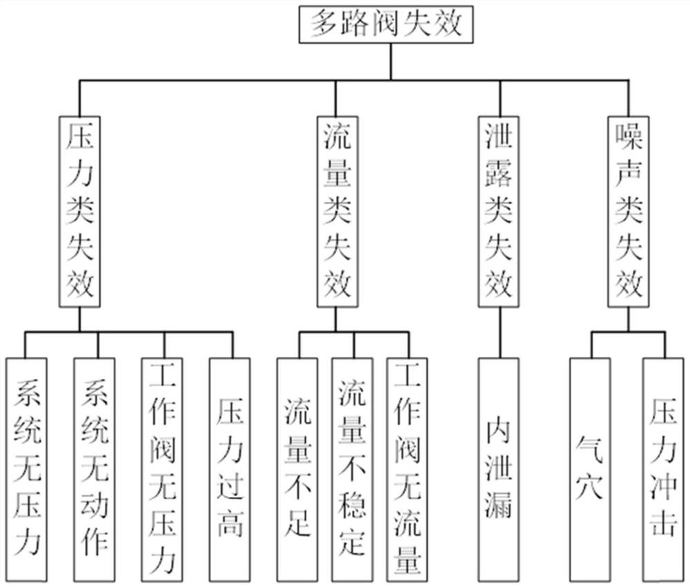 Multi-way valve failure data management and failure mode automatic diagnosis system