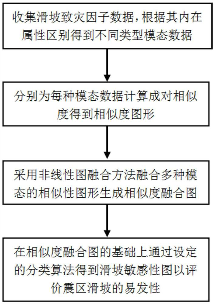 Earthquake region landslide susceptibility evaluation method based on multi-modal classification