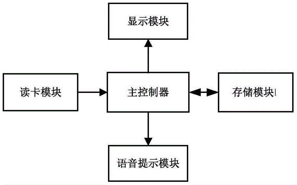 An intelligent bus card swiping management system and method