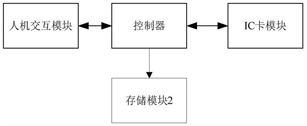 An intelligent bus card swiping management system and method