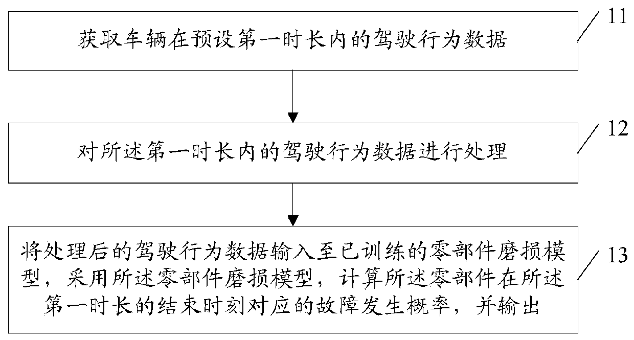 Method, device and system for estimating probability of vehicle component failure