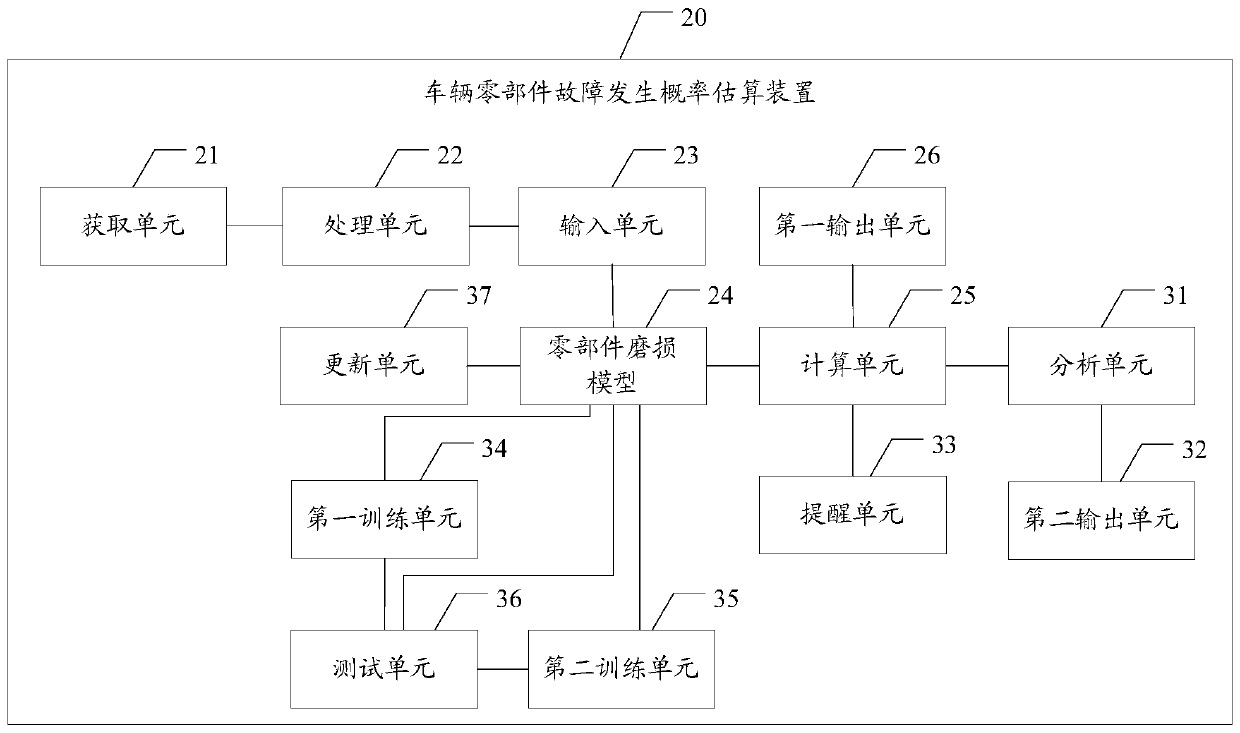 Method, device and system for estimating probability of vehicle component failure