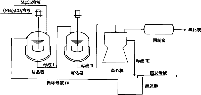 Method for preparing trihydrated magnesium carbonate by using continuous crystallization process