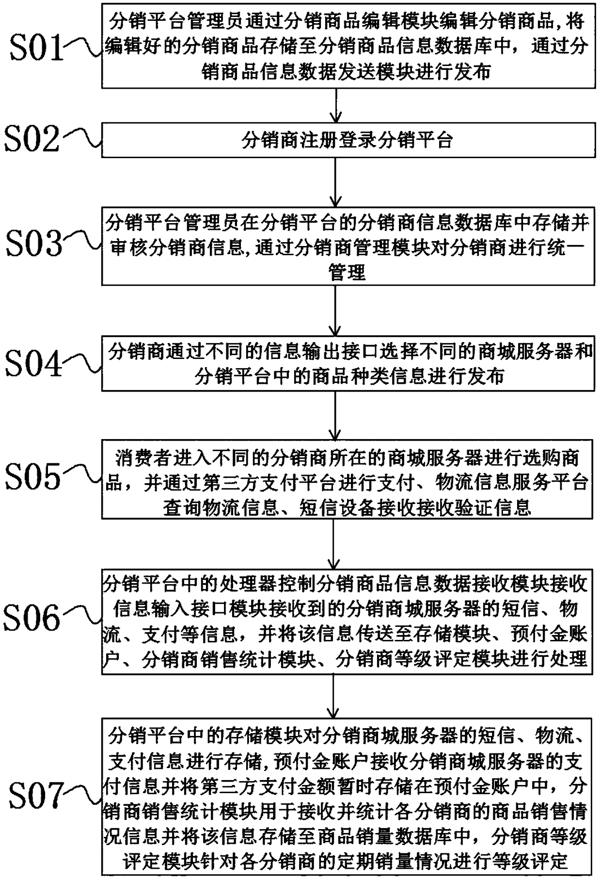 Distribution service system used for multiple platforms and method