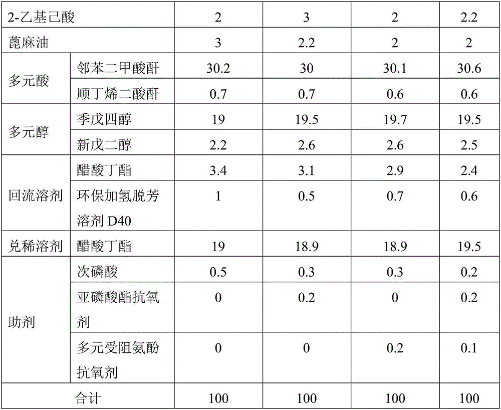 High-solid, low-viscosity and quick-drying odor removal alkyd resin, method for preparing same and application of high-solid, low-viscosity and quick-drying odor removal alkyd resin