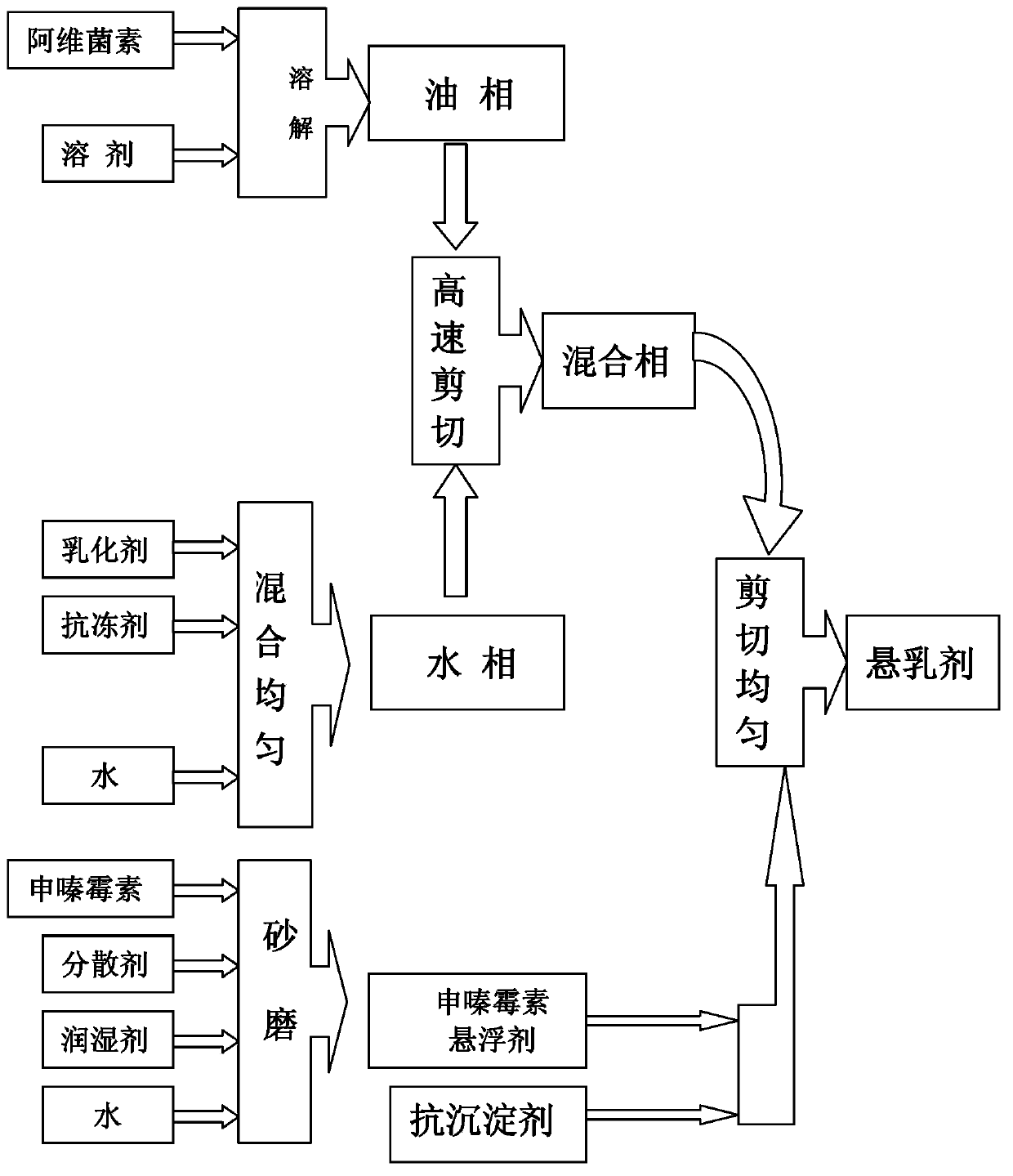 Shenqinmycin-avermectins suspoemulsion used for controlling plant nematodes and preparation method of the suspoemulsion