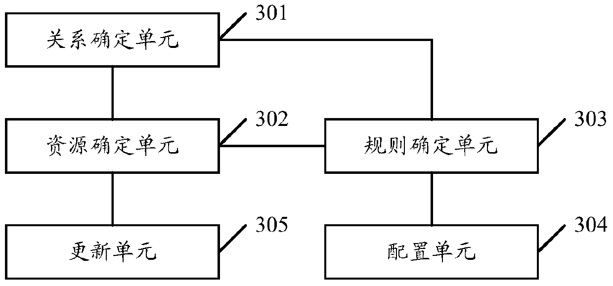 A network resource control method, device and system for a cloud computing platform