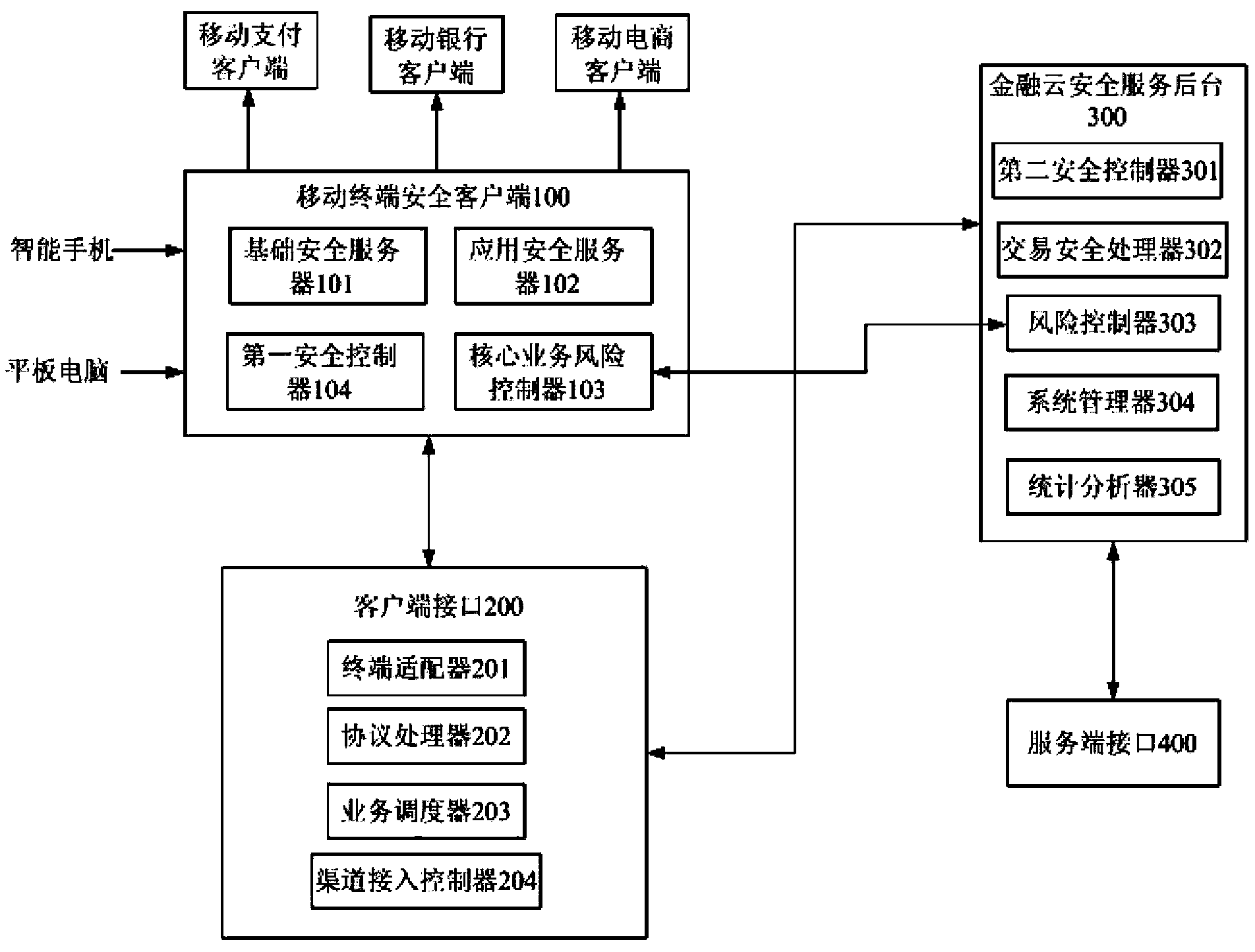 Financial cloud safety service platform based on mobile terminal and data protection method