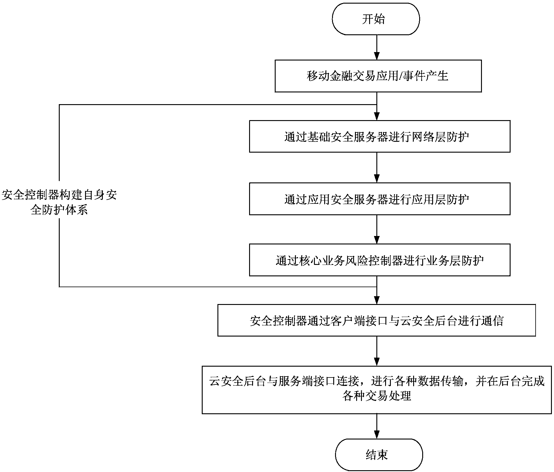 Financial cloud safety service platform based on mobile terminal and data protection method