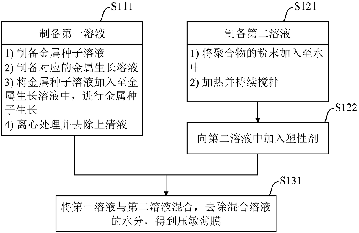 Pressure-sensitive film, preparation method of pressure-sensitive film and pressure sensor