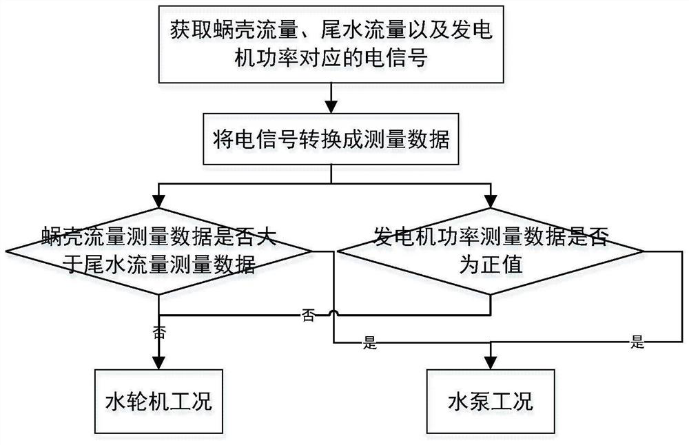 Working condition judgment method, and efficiency monitoring method and system for water-pump and water-turbine generator set