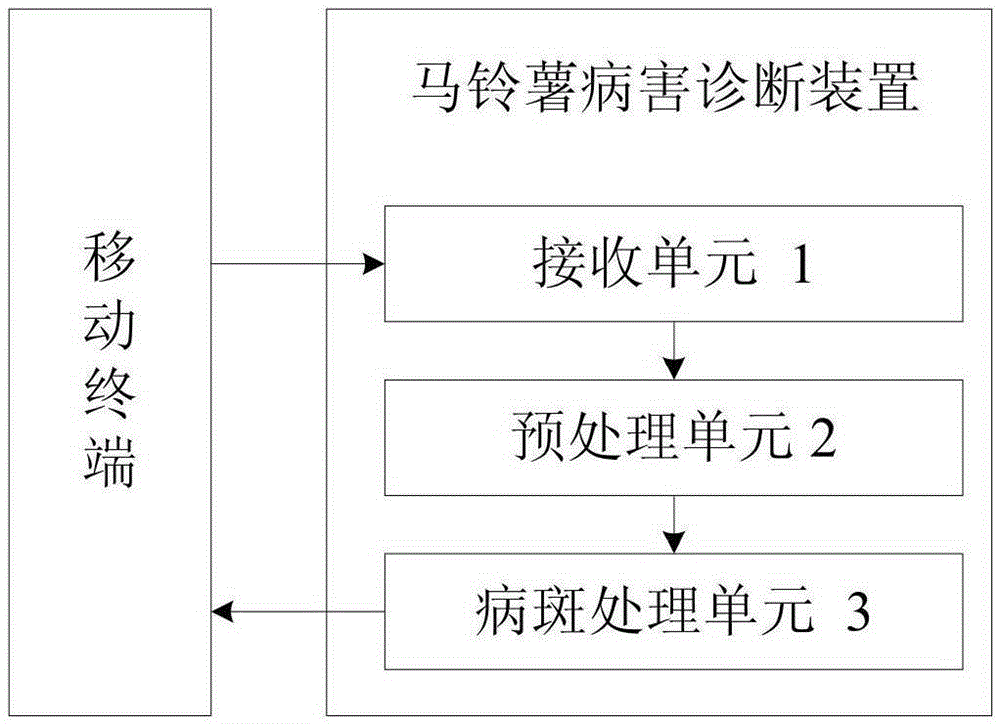 Potato disease diagnostic device, diagnostic system and diagnostic method