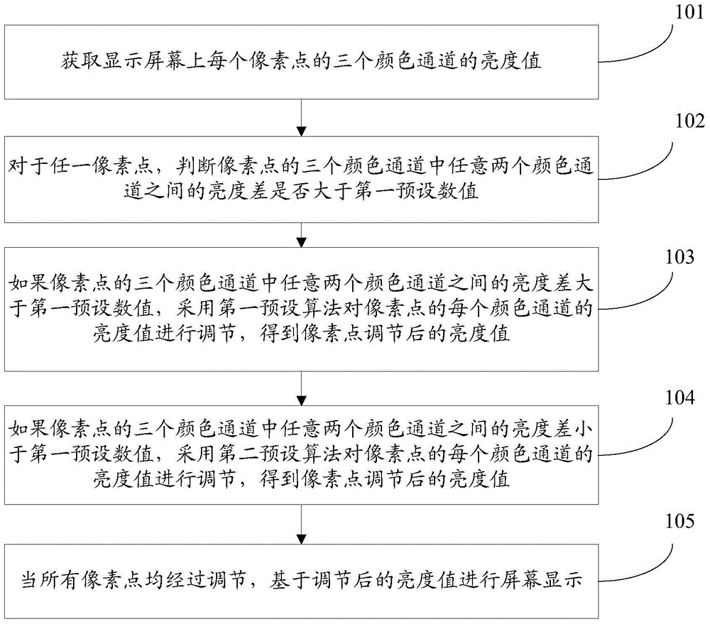 Screen display method and device