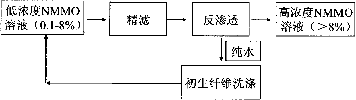 Recovery method of spinning waste liquor by means of concentrating